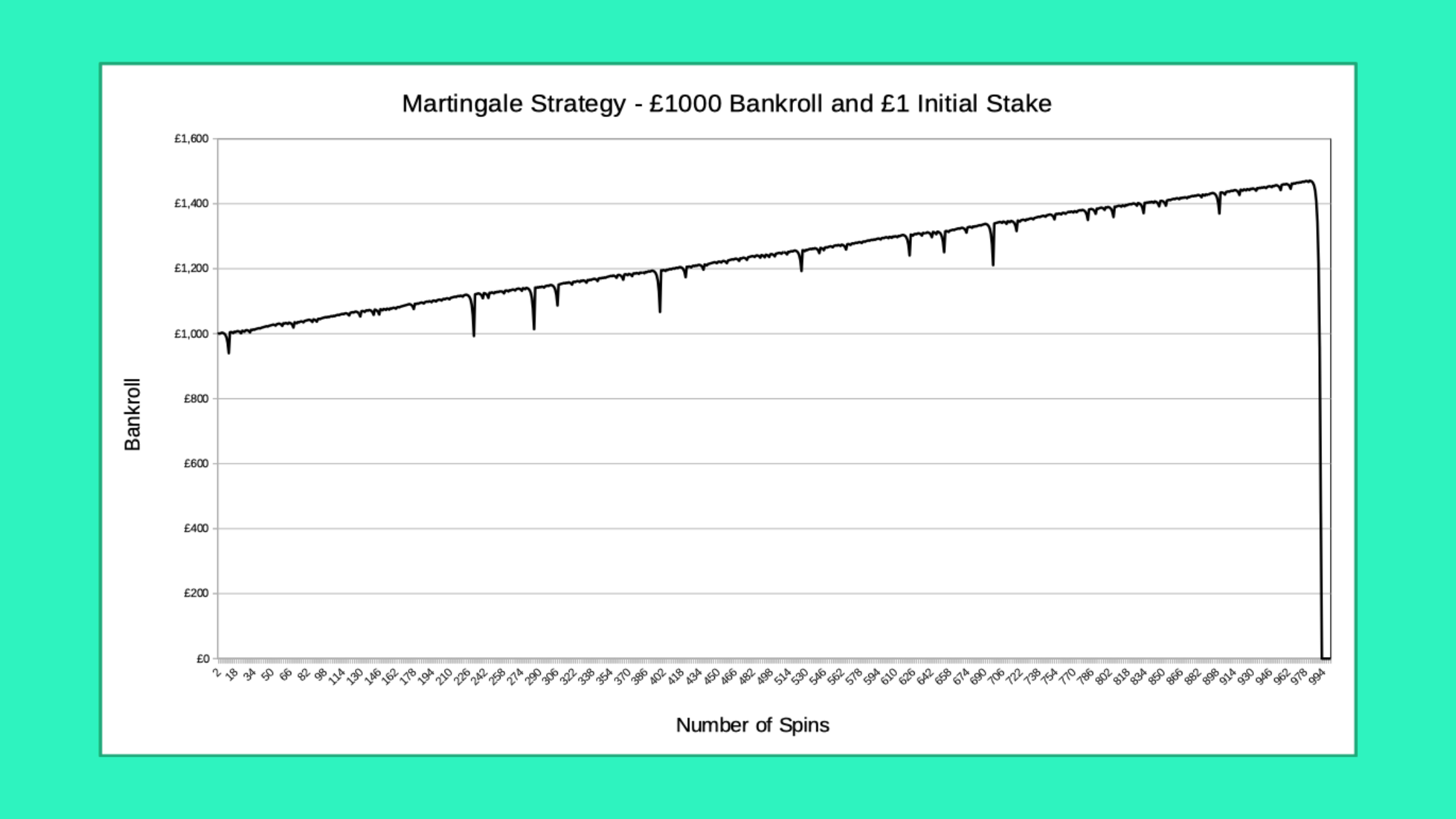 Screenshot of a graph of a simulation of 1000 spins using the Martingale Strategy